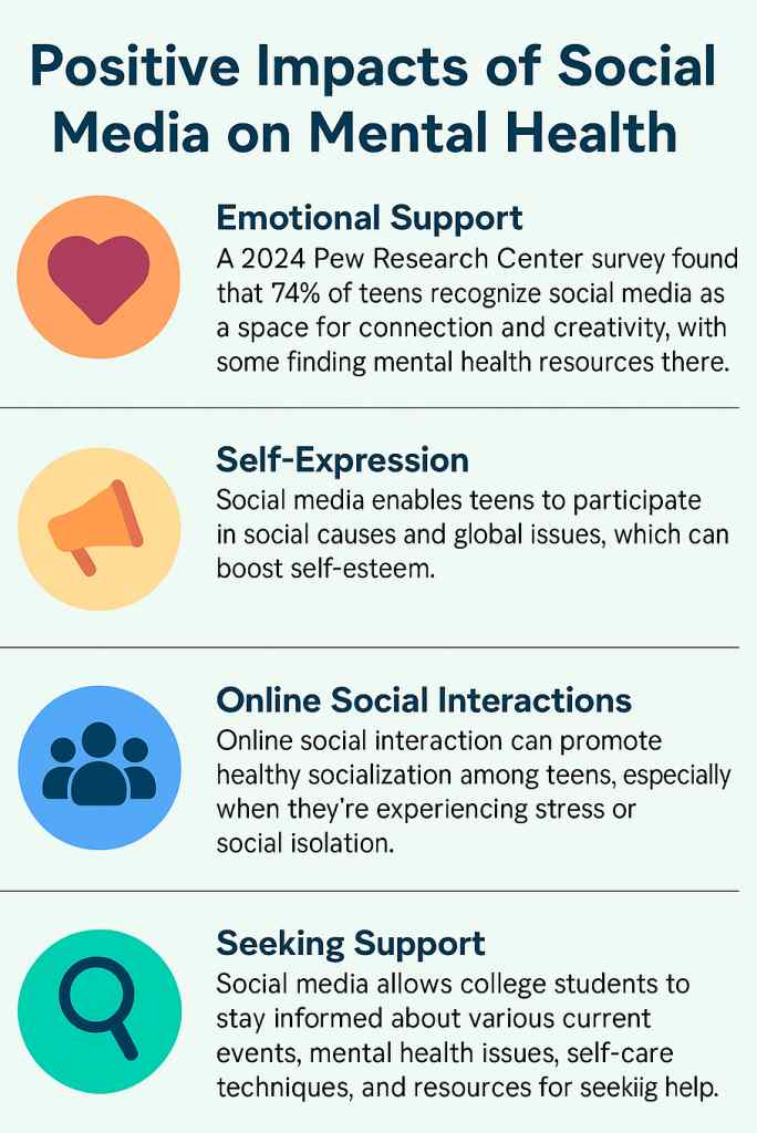 Infographic titled 'Positive Impacts of Social Media on Mental Health' with four sections: Emotional Support, Self-Expression, Online Social Interactions, and Seeking Support. Icons include a heart, megaphone, group of people, and magnifying glass. The infographic highlights social media's role in connection, creativity, self-esteem, socialization, and access to mental health resources.