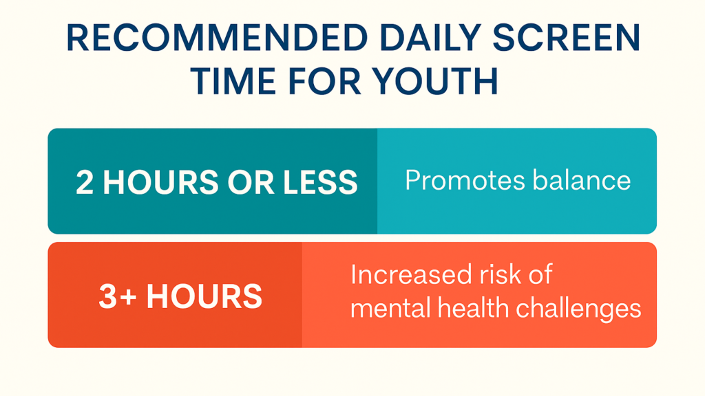 Recommended Daily Screen Time For Youth on Social Media and Mental Health