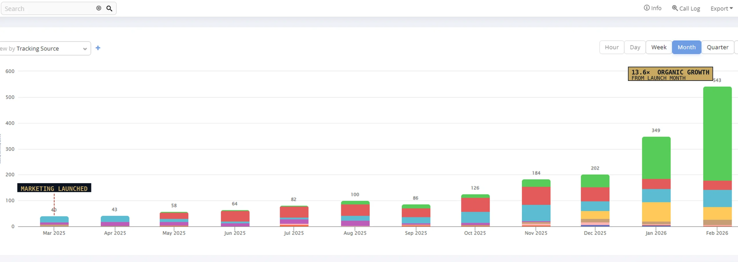 Monthly organic call volume from March 2025 to February 2026 — 40 calls at launch growing to 543, 13.6× organic growth