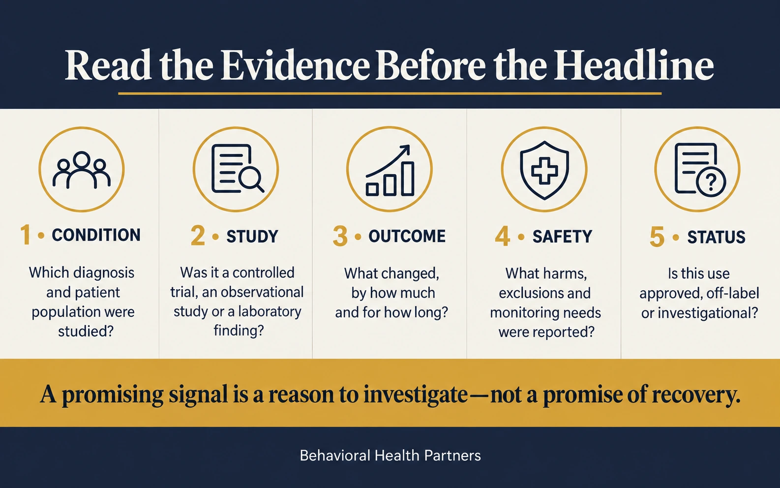 Five questions about addiction treatment evidence: condition and population, study design, measured outcomes, safety, and regulatory status.