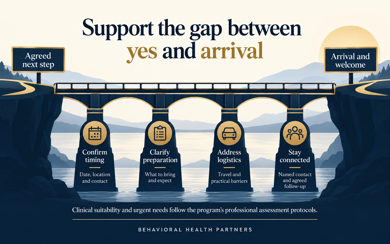 A bridge to arrival rests on confirming timing, clarifying preparation, addressing logistics and staying connected.