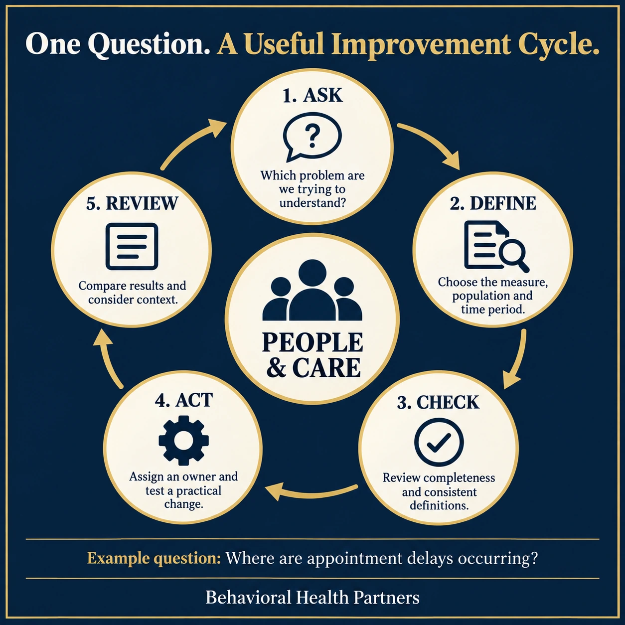 Five-step analytics cycle: ask a question, define the measure, check data, act on findings and review results, with people and care at the center.