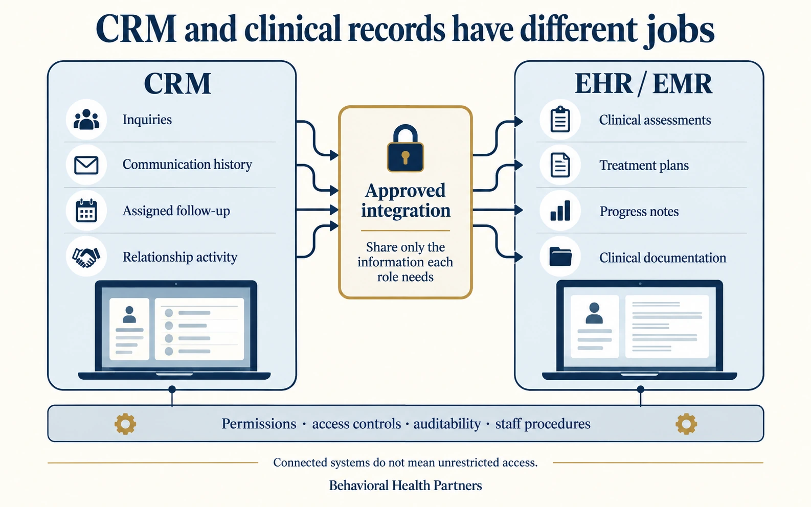 CRM inquiry and follow-up functions connect through an approved integration gateway to EHR clinical records, with shared permissions, access controls and auditability.