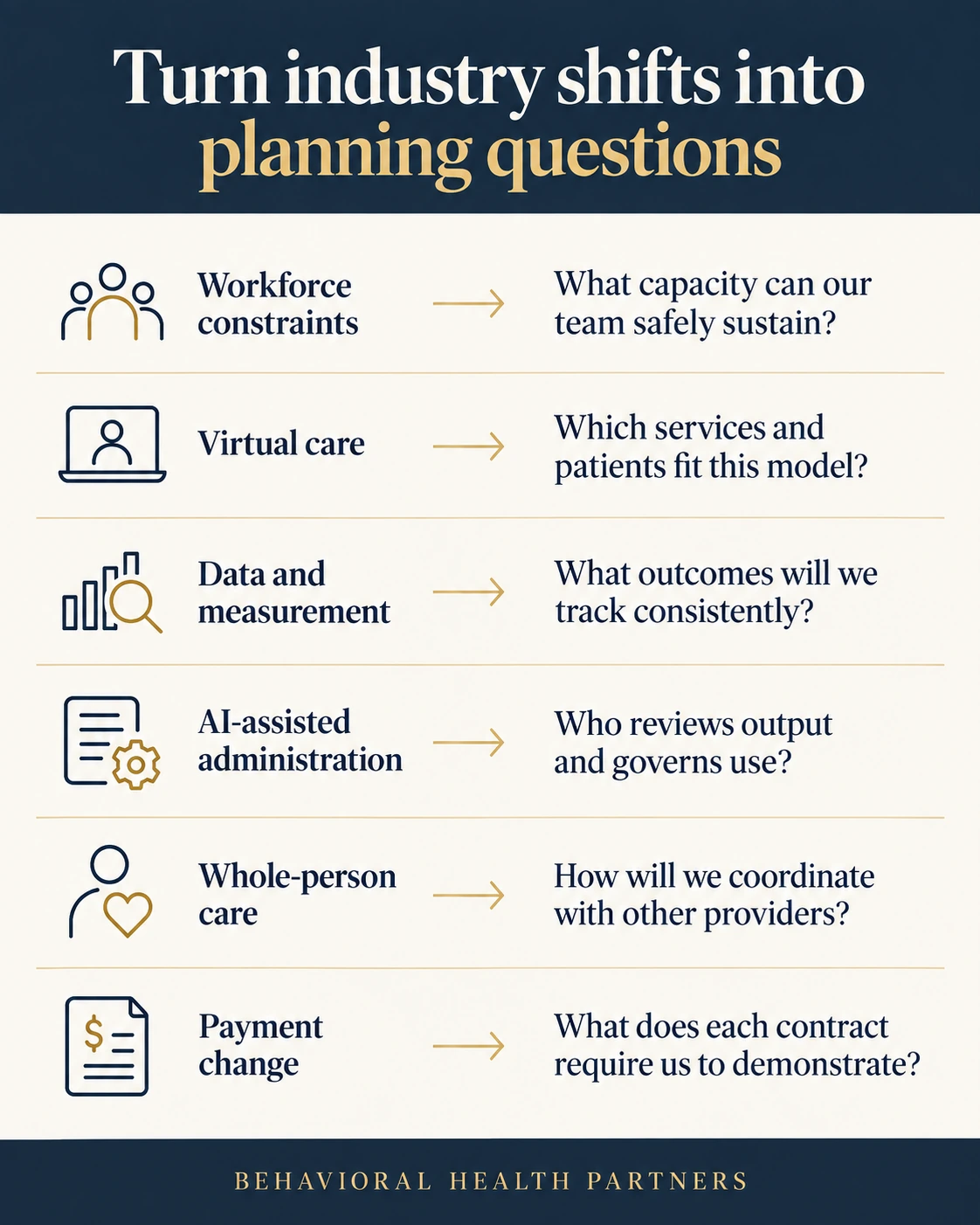 Workforce, virtual care, measurement, AI administration, integrated care and payment change each connect to a concrete planning question.
