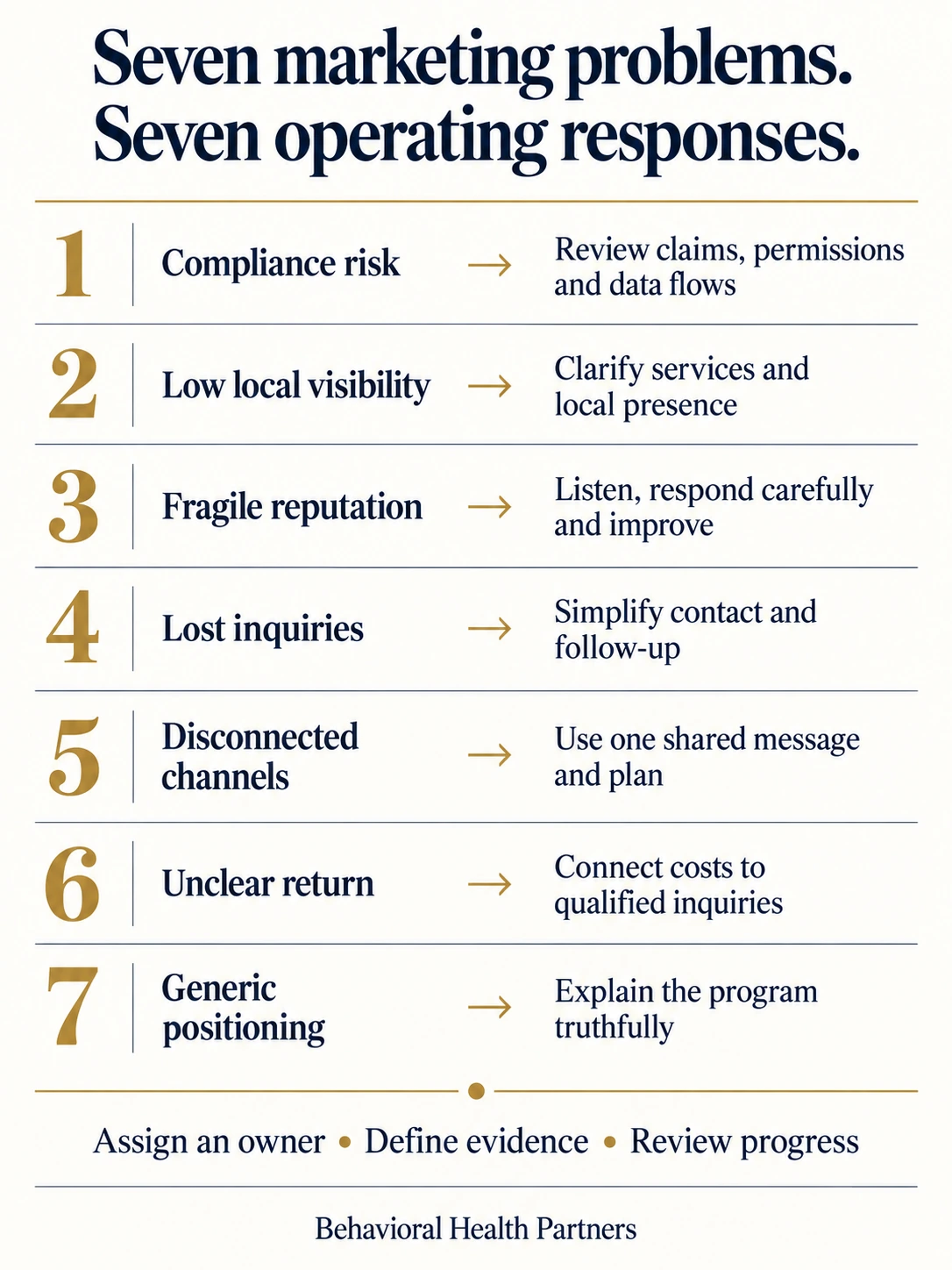 Seven paired rows match compliance, visibility, reputation, inquiries, channels, return and positioning problems with practical marketing responses.