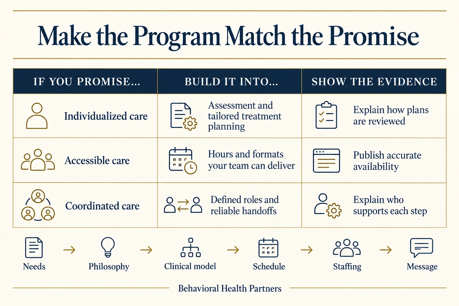 Matrix links individualized, accessible and coordinated care promises to treatment planning, available hours, defined team roles and public evidence.