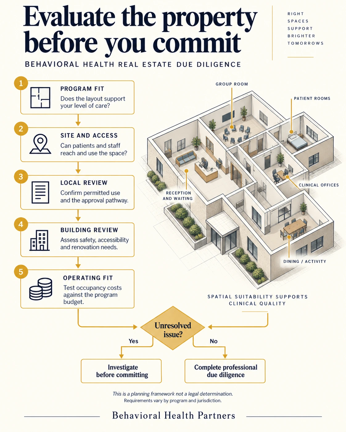 Five property review gates beside a cutaway facility: program fit, site access, local review, building review and operating fit, leading to an unresolved-issue decision.