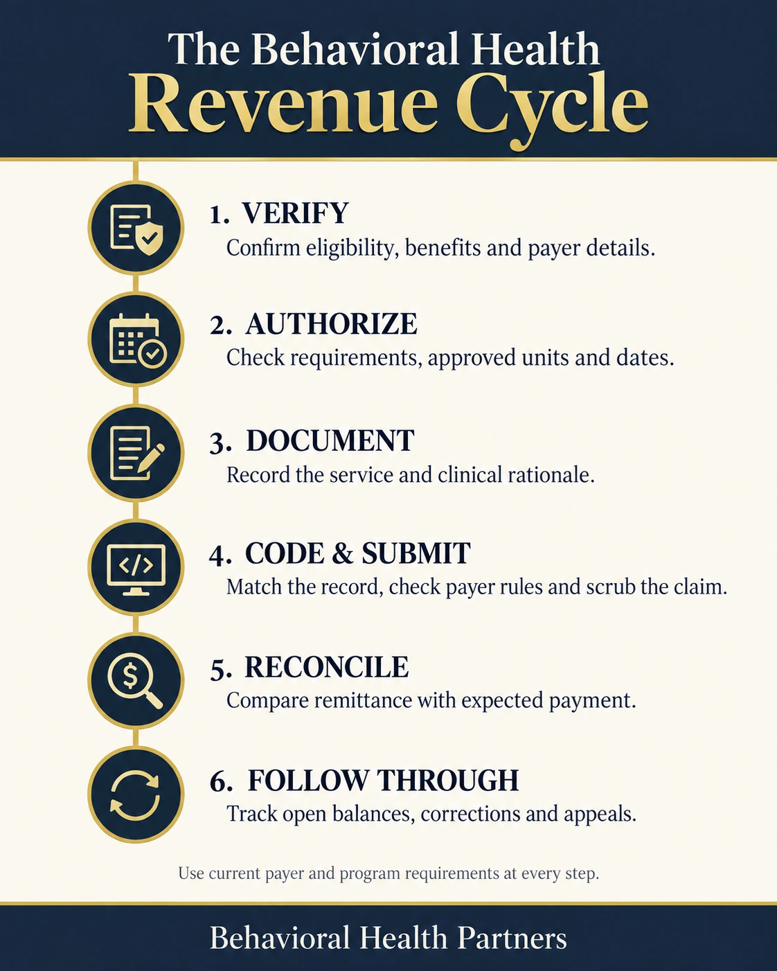 Six billing steps: verify benefits, check authorization, document services, code and submit, reconcile payment, and follow open balances.