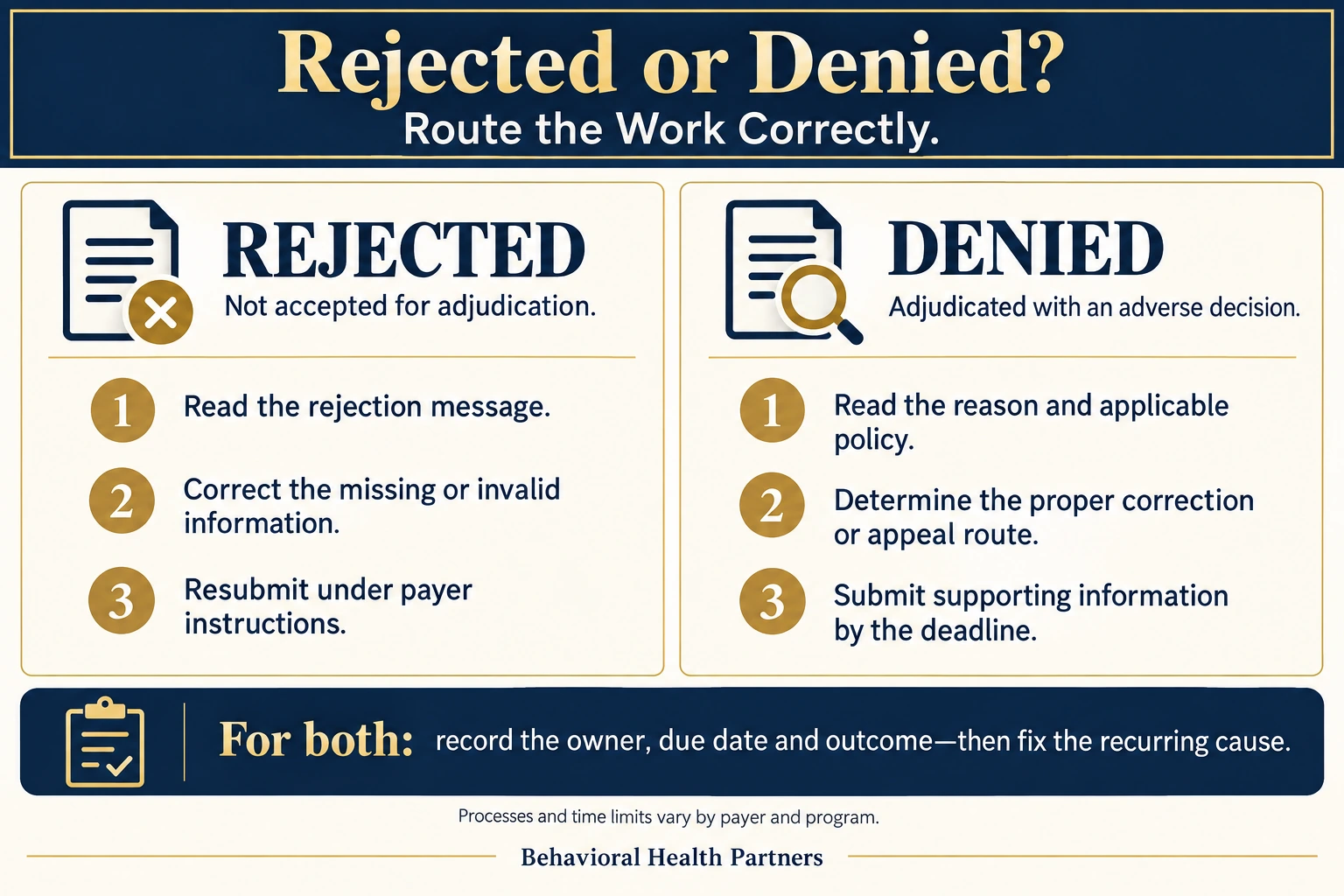 Rejected claims need rejection-message review and correction; denied claims need reason review and the appropriate correction or appeal, following payer deadlines.