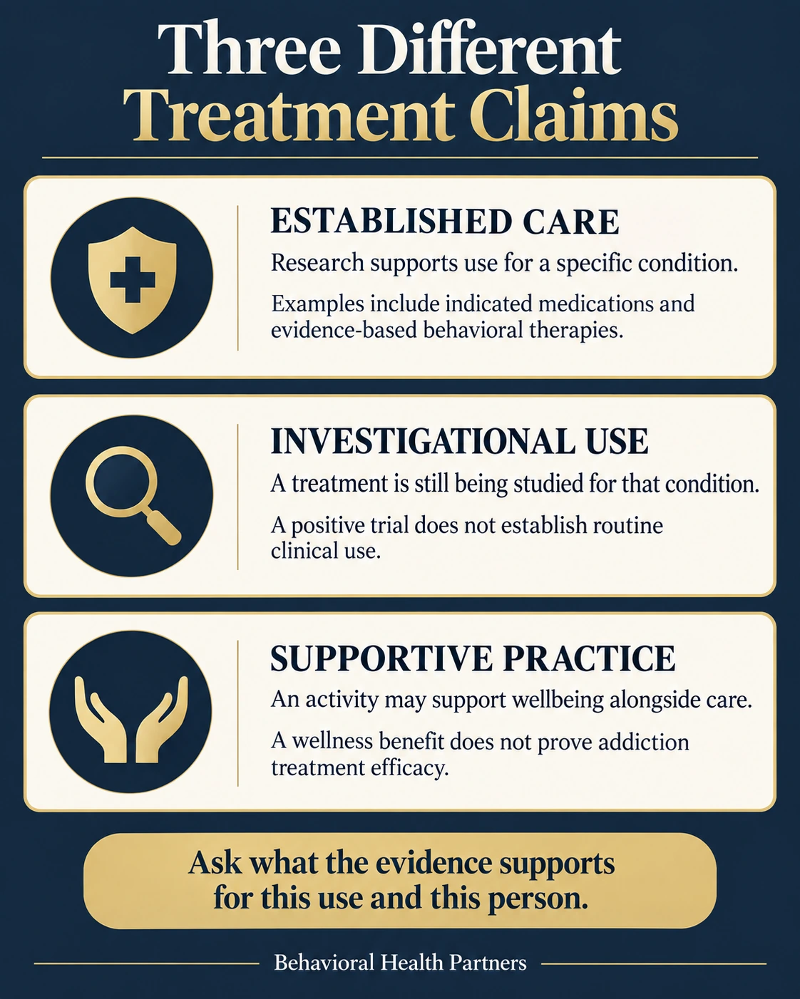 Comparison of established care, investigational use and supportive practices, with a reminder to assess evidence for the specific use and person.