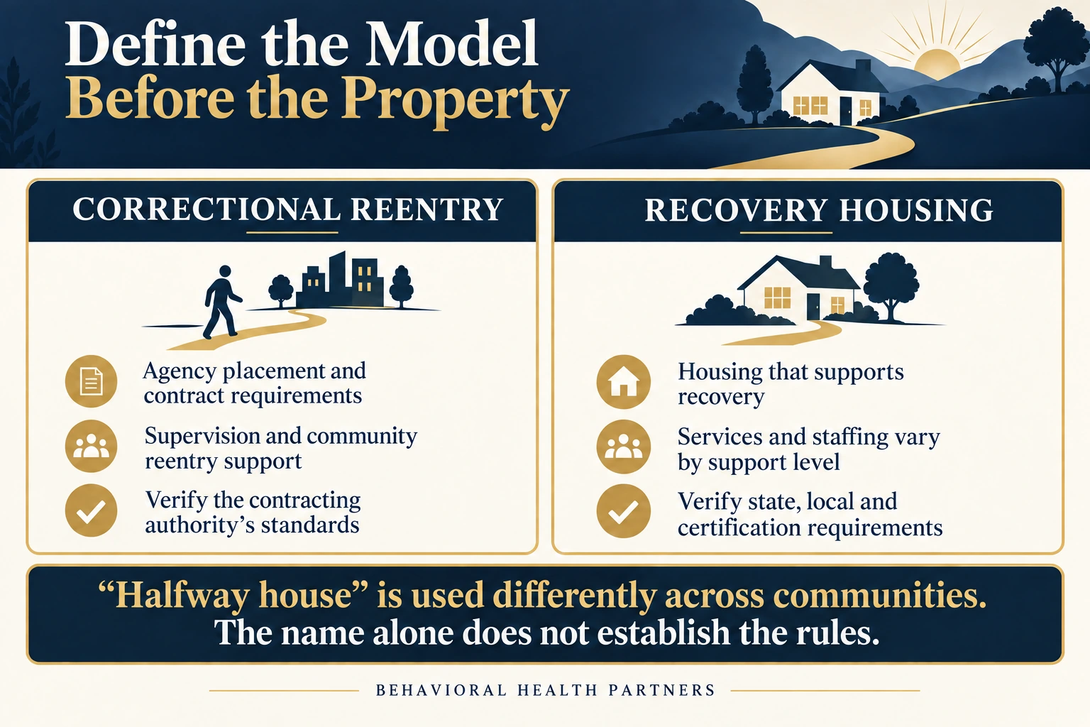 Comparison of correctional reentry and recovery housing, emphasizing different placement, support and verification requirements.