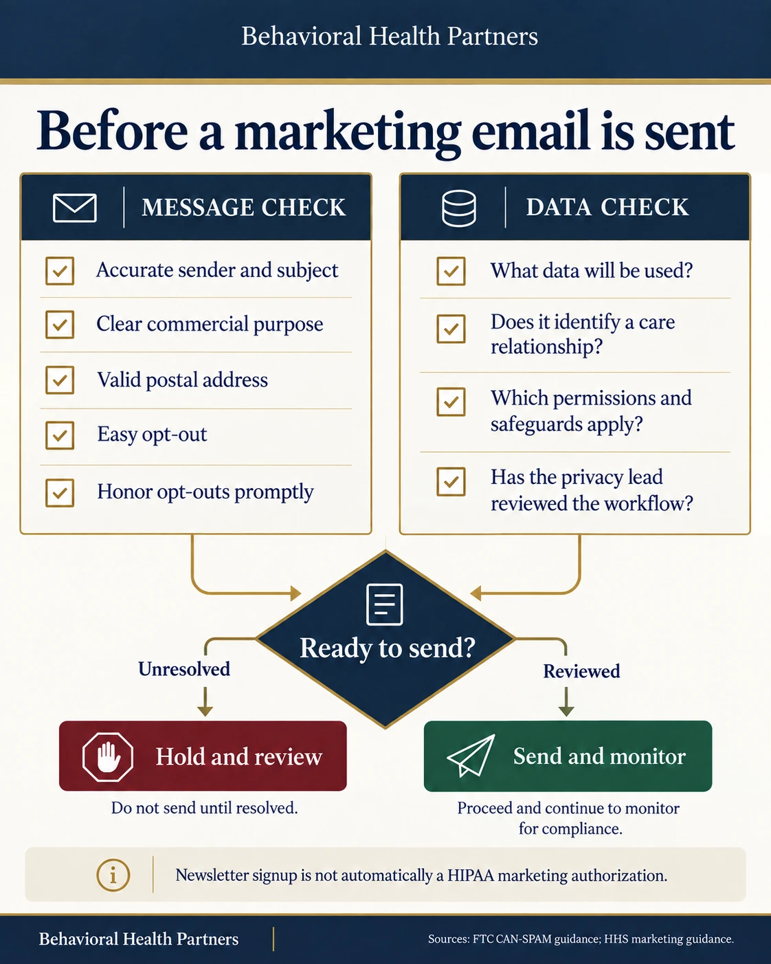 Message checks and data checks converge on a send decision: unresolved issues lead to holding and reviewing, while reviewed messages proceed to sending and monitoring.