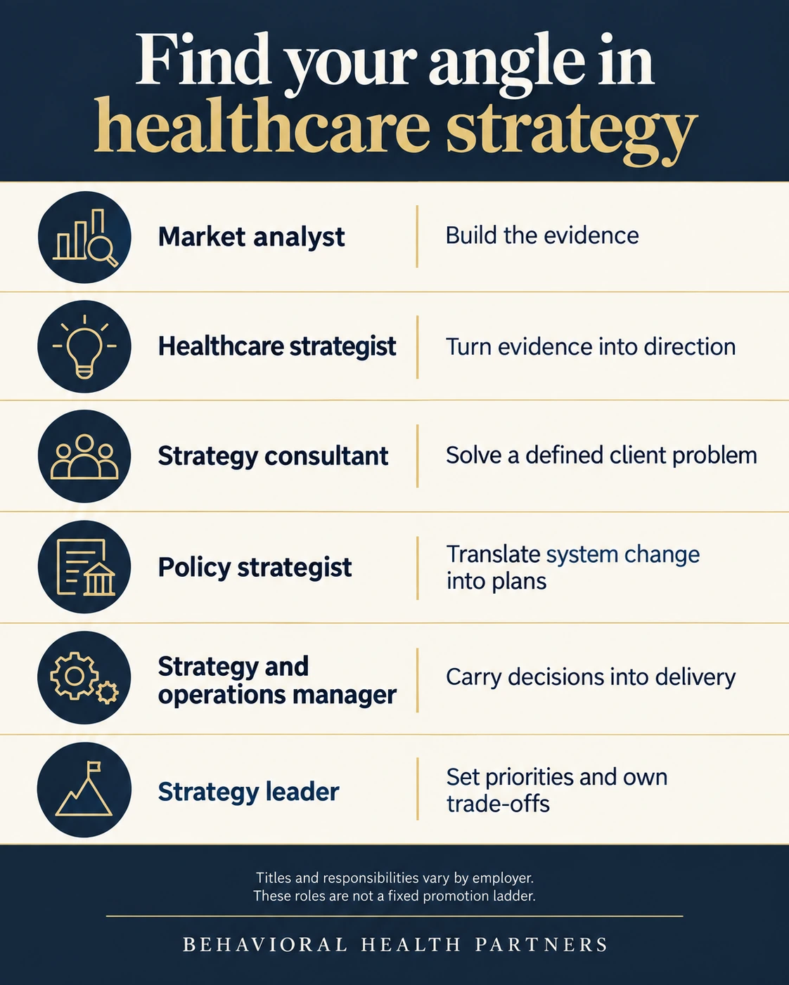 Market analysts build evidence; strategists set direction; consultants solve client problems; policy strategists interpret change; operations managers deliver plans; leaders own priorities.