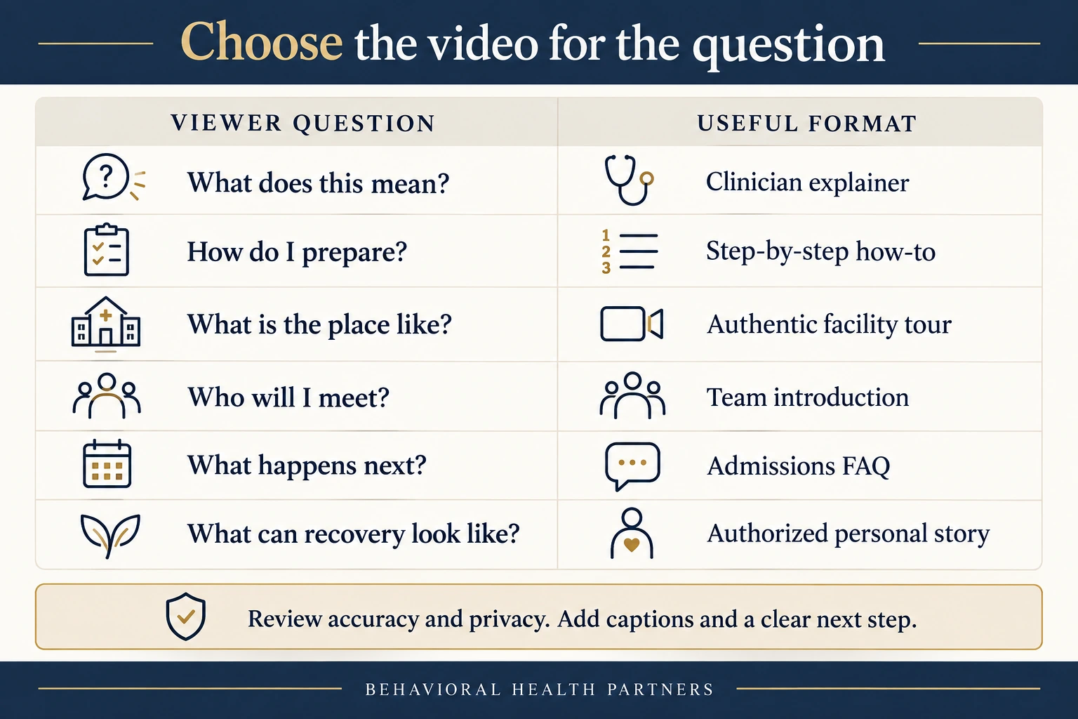 Six viewer questions paired with formats: clinician explainer, how-to, authentic facility tour, team introduction, admissions FAQ and authorized personal story.
