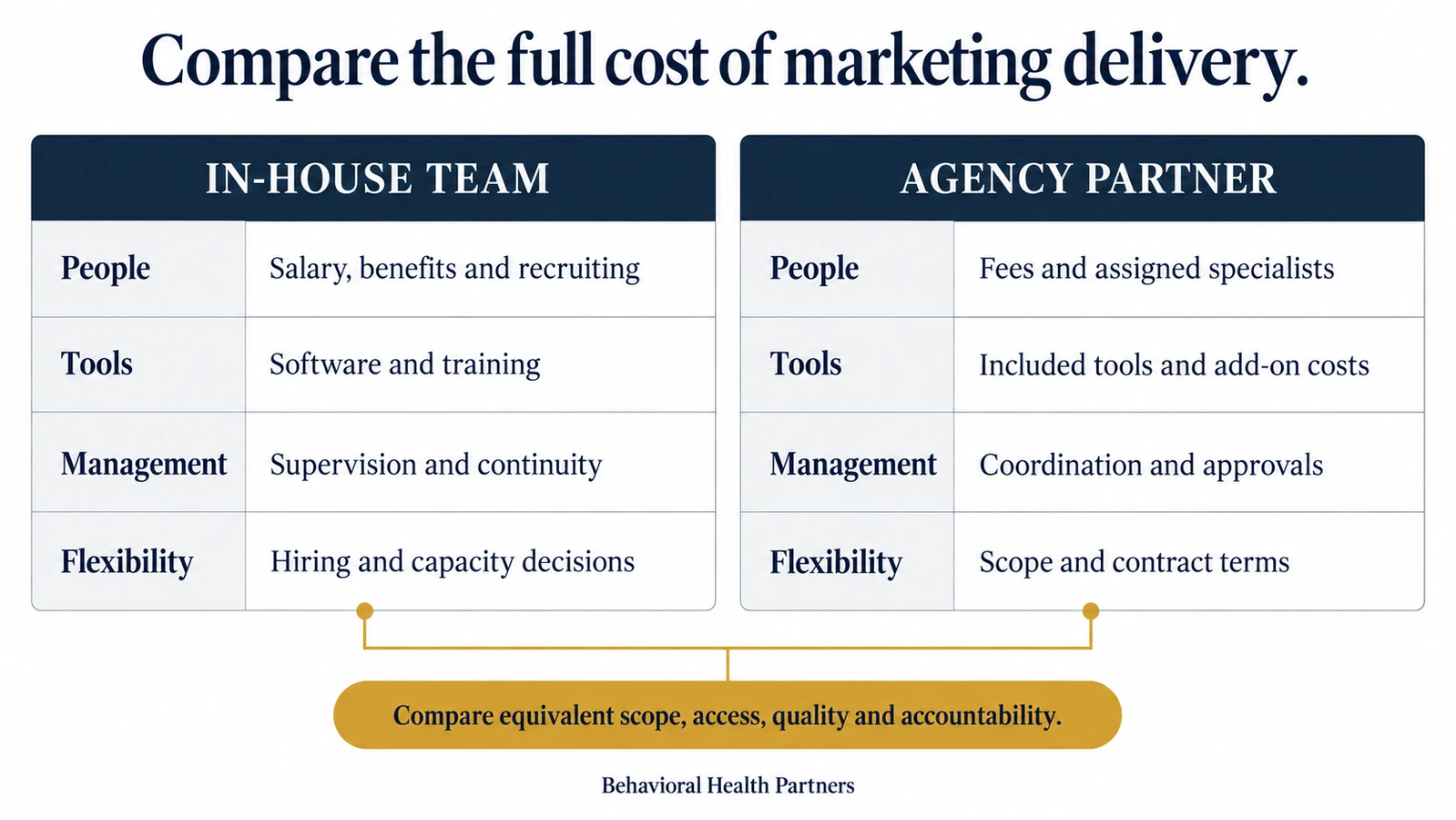 Two equal tables compare in-house and agency marketing across people, tools, management and flexibility, ending with a reminder to compare equivalent scope and accountability.
