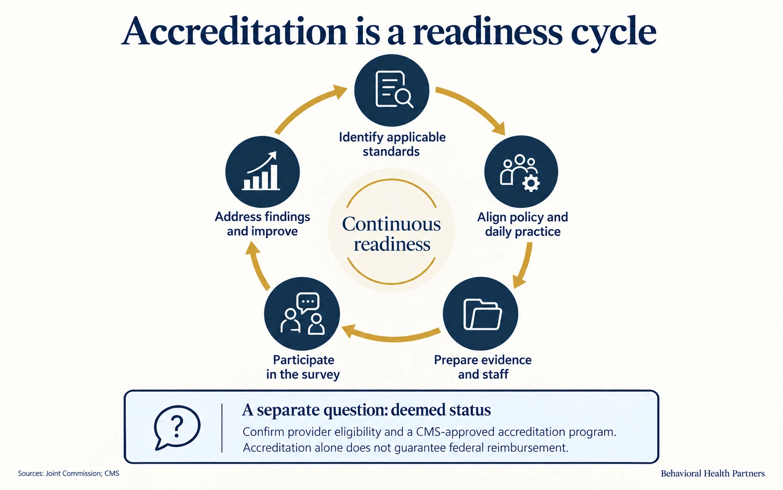 Five stages loop through standards, daily practice, evidence, survey and improvement; a separate note says deemed-status eligibility and federal reimbursement require additional review.