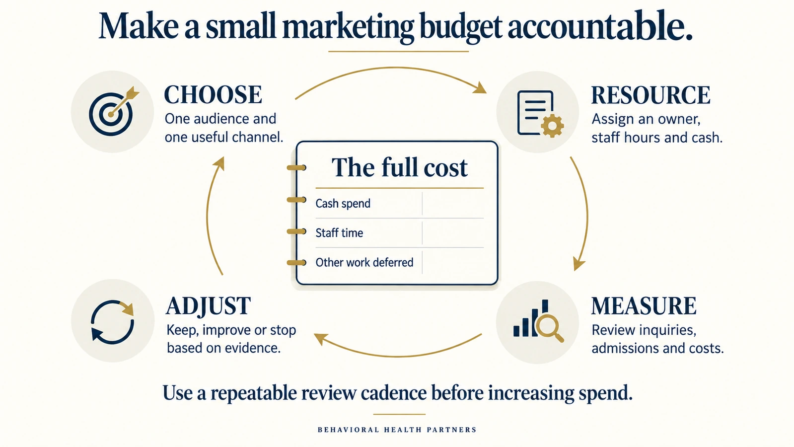 A four-step cycle connects choose, resource, measure and adjust around a ledger of cash spend, staff time and other work deferred.