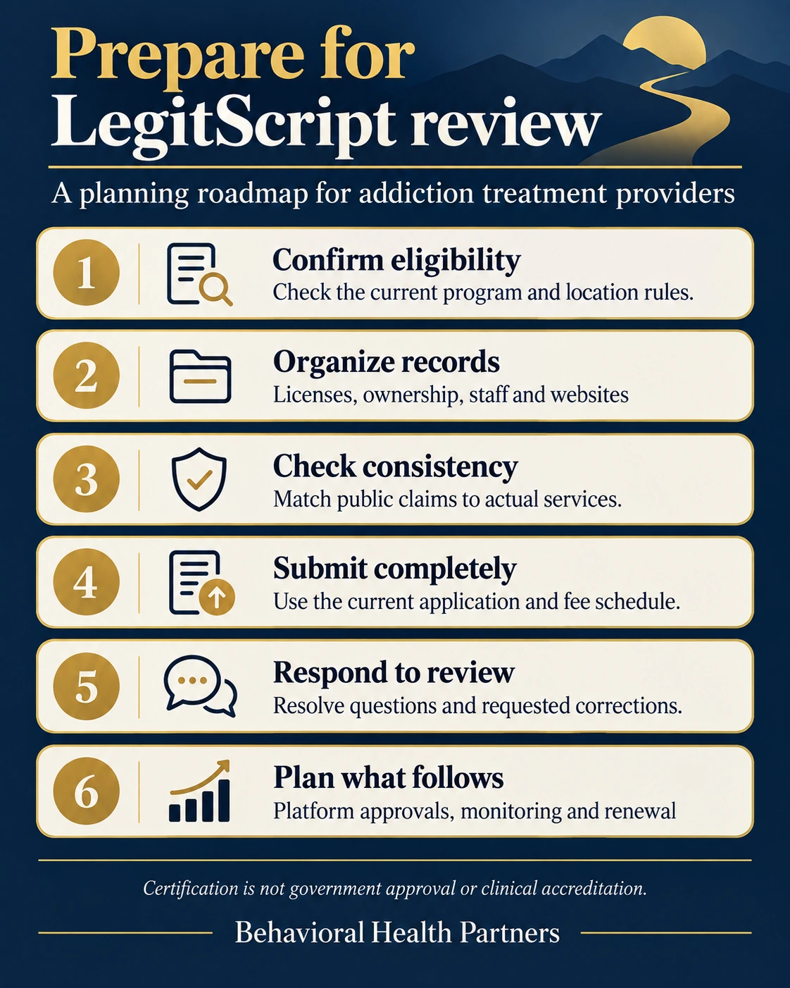 Six certification preparation stages: confirm eligibility, organize records, check consistency, submit completely, respond to review and plan platform approvals and renewal.