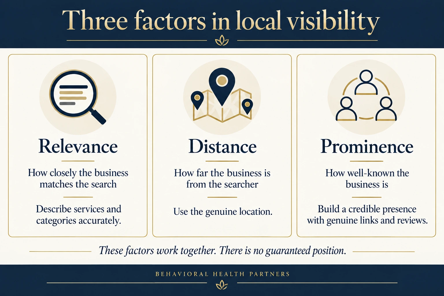 Local visibility depends on relevance to the search, distance from the searcher and how well-known the business is.