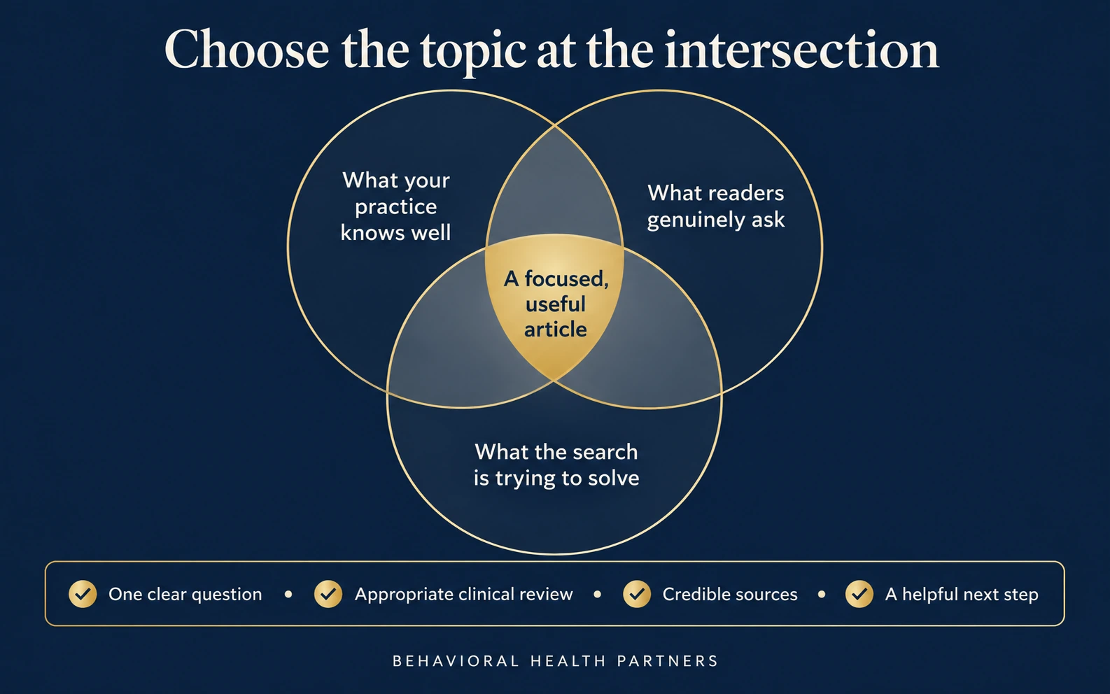 A Venn diagram places a focused article at the intersection of practice knowledge, reader questions and search intent.