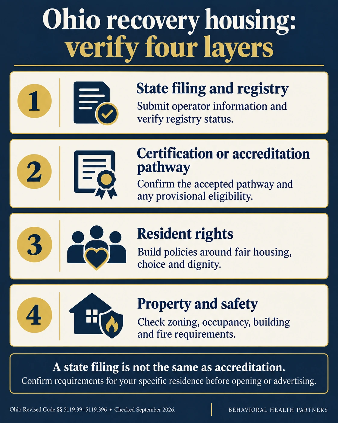 Four Ohio recovery-housing checks: state filing and registry, certification or accreditation pathway, resident rights, and property safety.