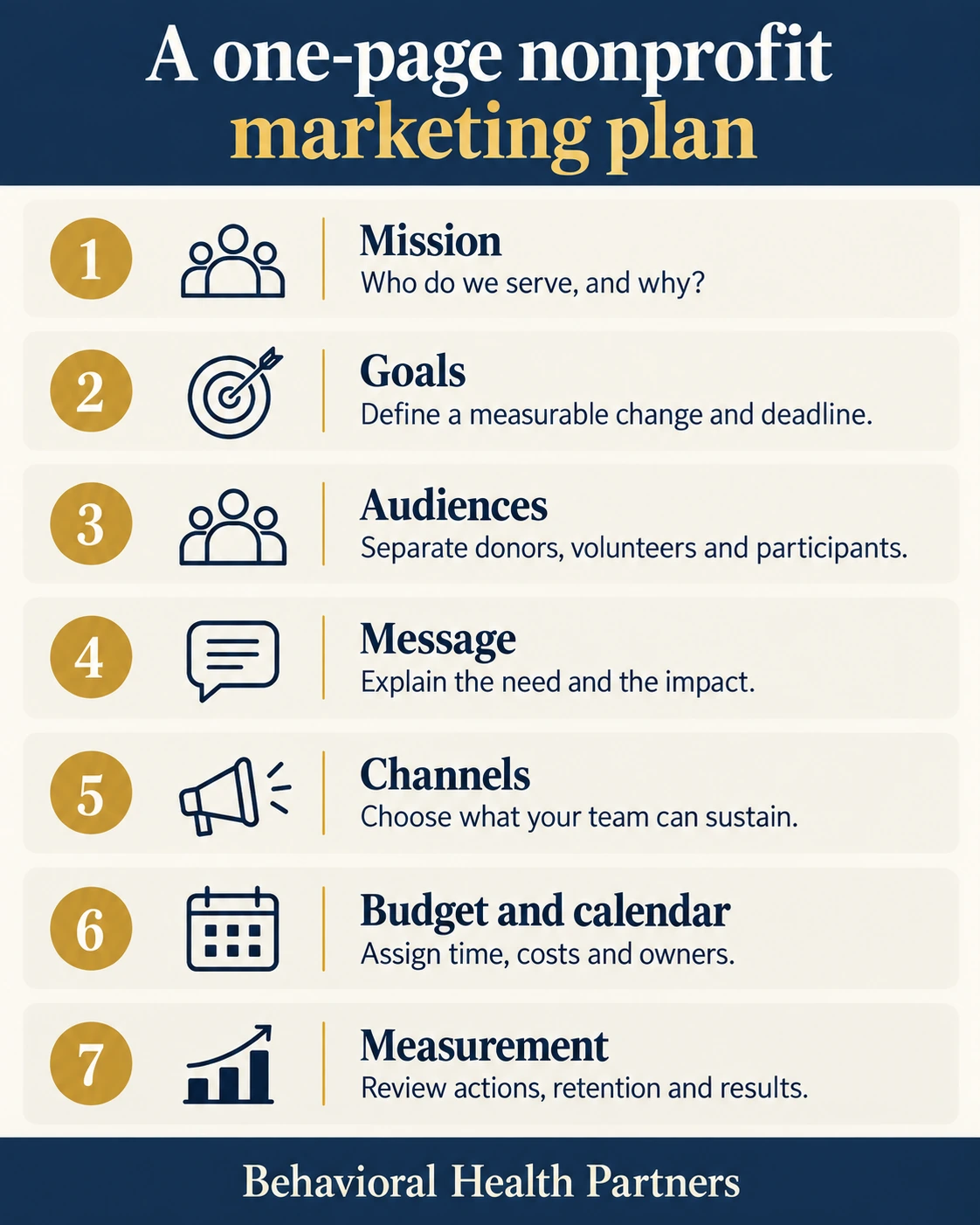 Seven nonprofit marketing plan elements: mission, goals, audiences, message, channels, budget and calendar, and measurement.