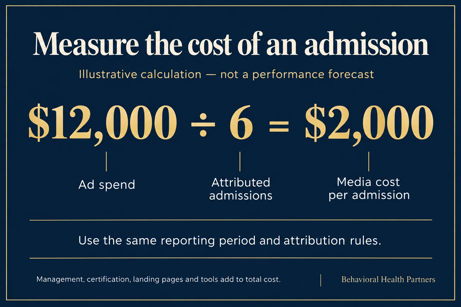 Illustrative calculation: twelve thousand dollars in ad spend divided by six attributed admissions equals two thousand dollars in media cost per admission.