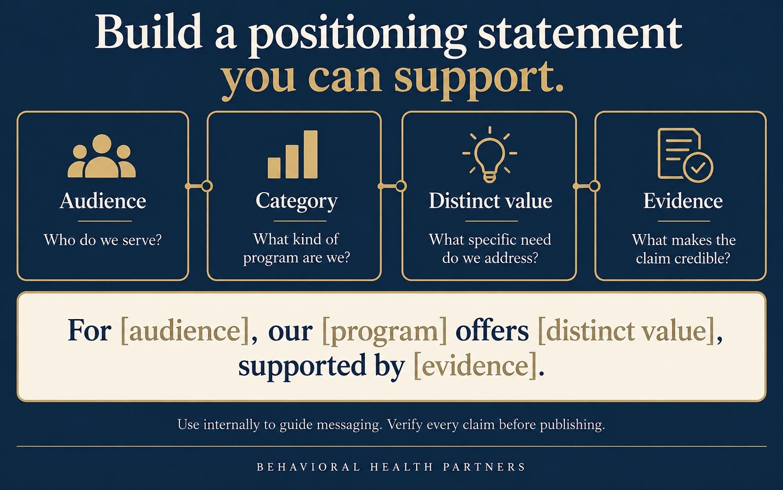 Audience, category, distinct value and evidence form a fill-in positioning statement with a reminder to verify public claims.