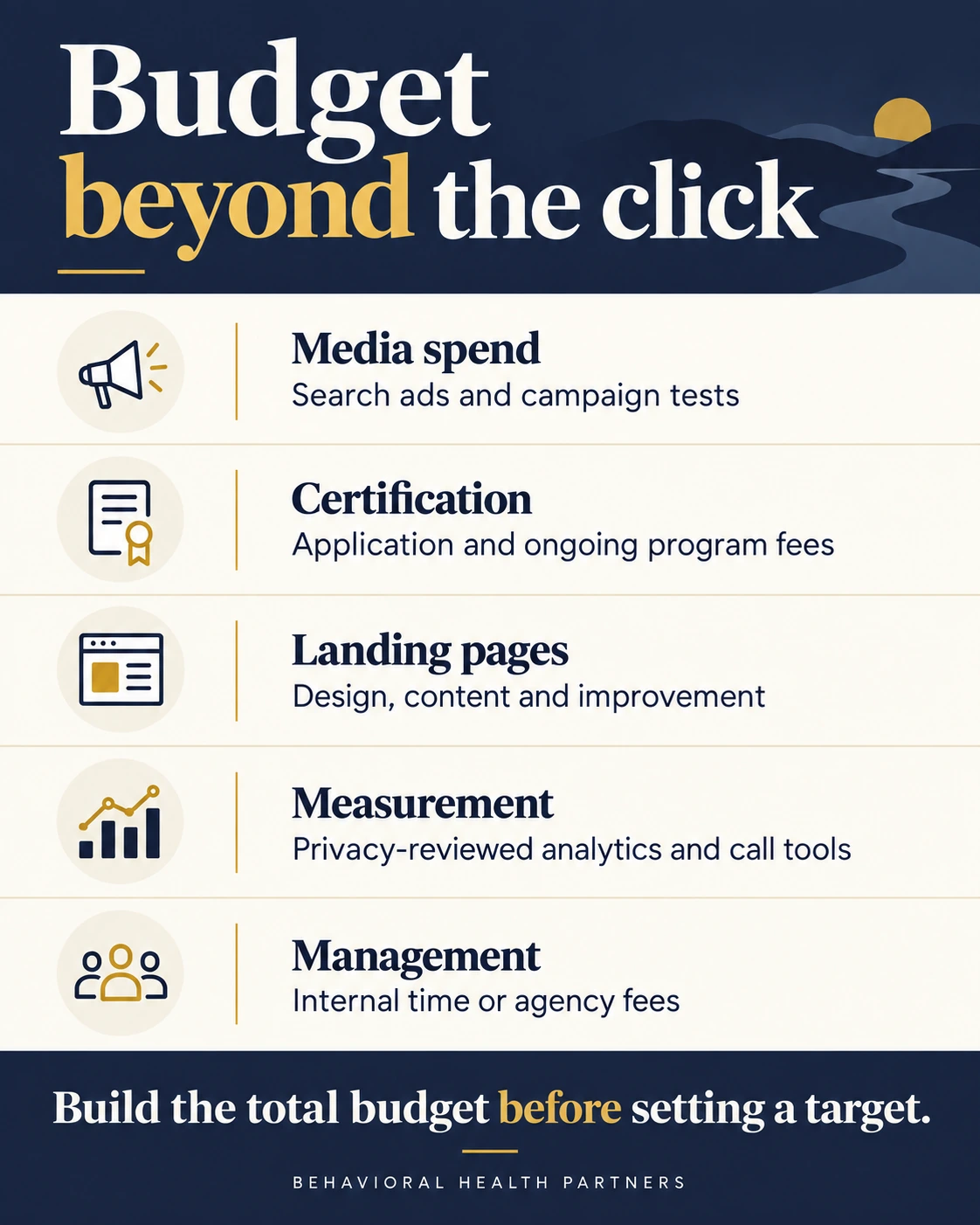 Five campaign budget components: media spend, certification, landing pages, measurement and management.