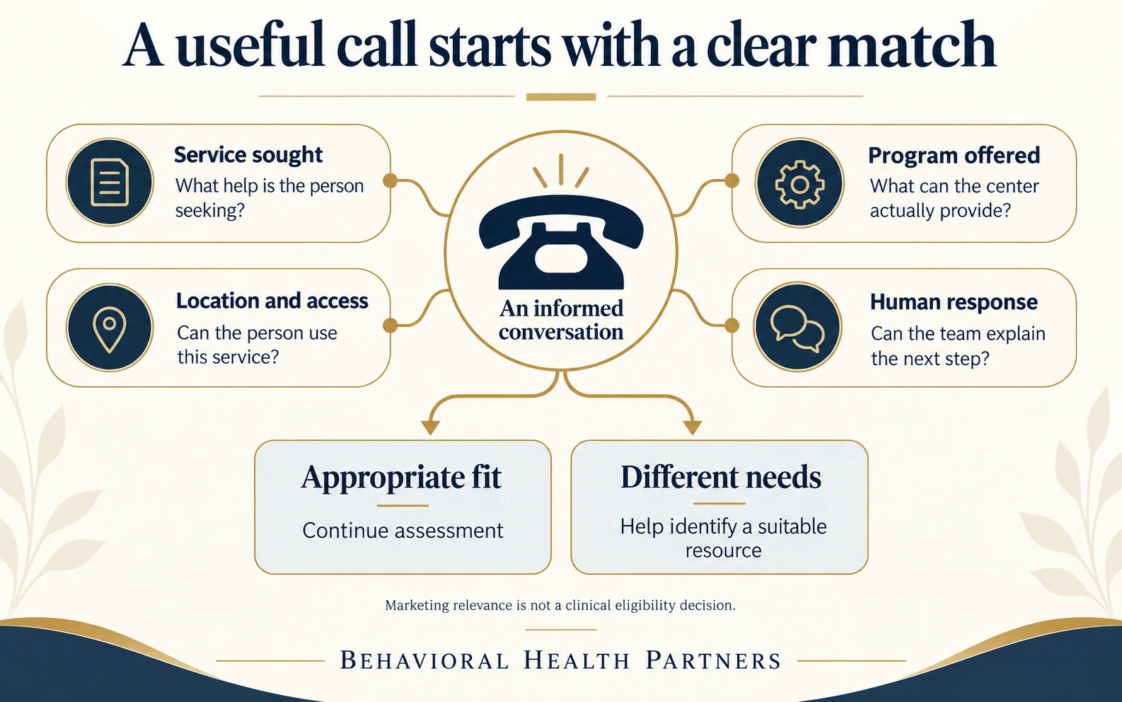Service sought, program offered, access and human response connect to an informed call, then to further assessment or help finding a suitable resource.