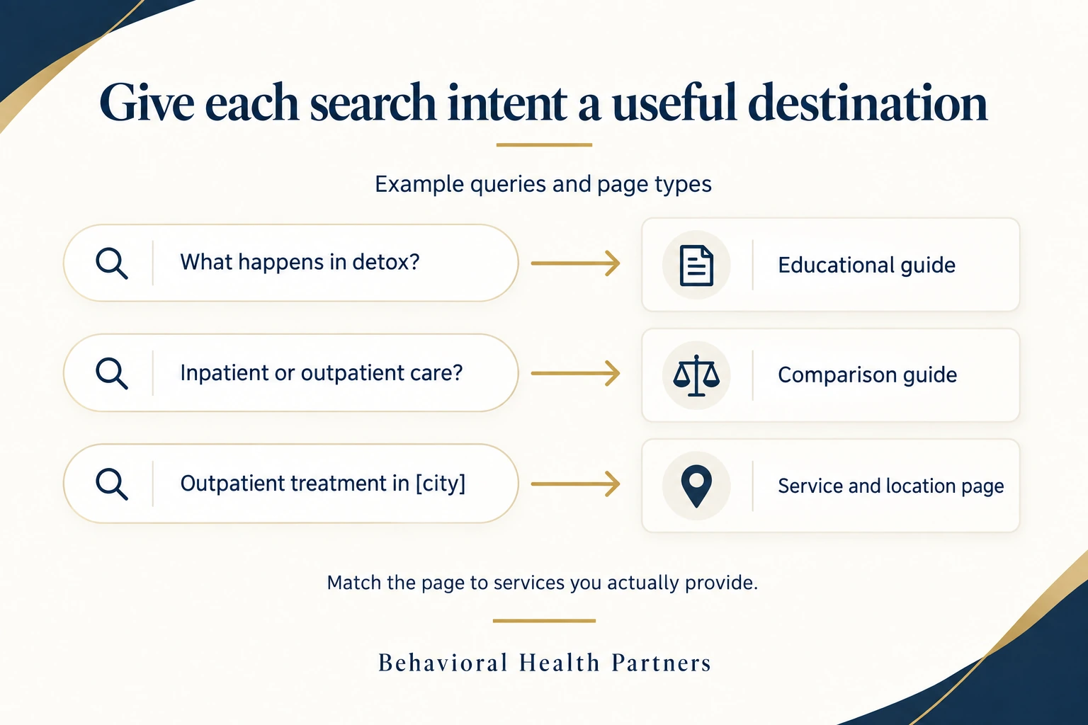 Example searches map detox questions to an educational guide, care comparisons to a comparison guide, and local outpatient searches to a service and location page.
