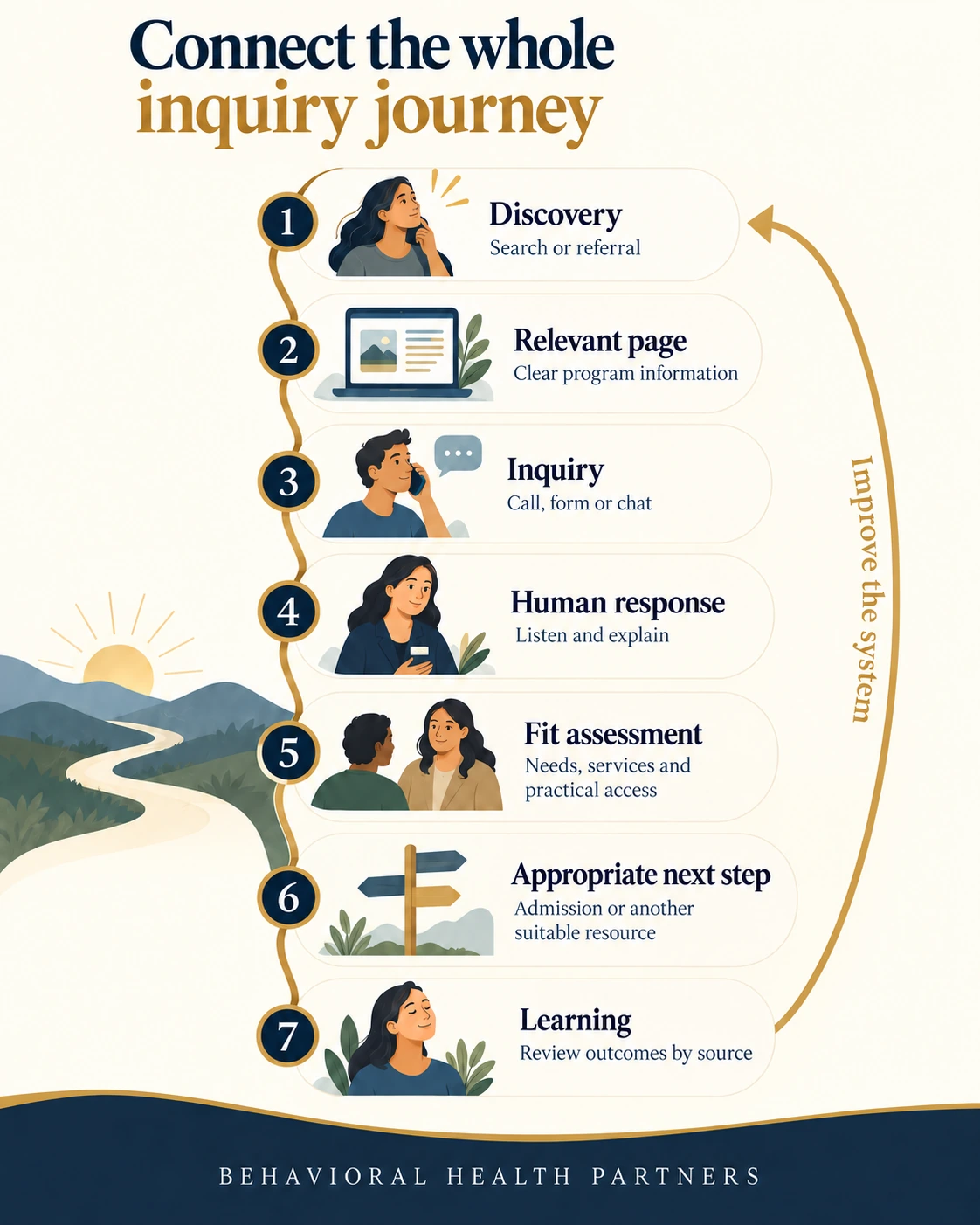 Seven-stage journey from discovery through relevant page, inquiry, human response, fit assessment, next step and learning.