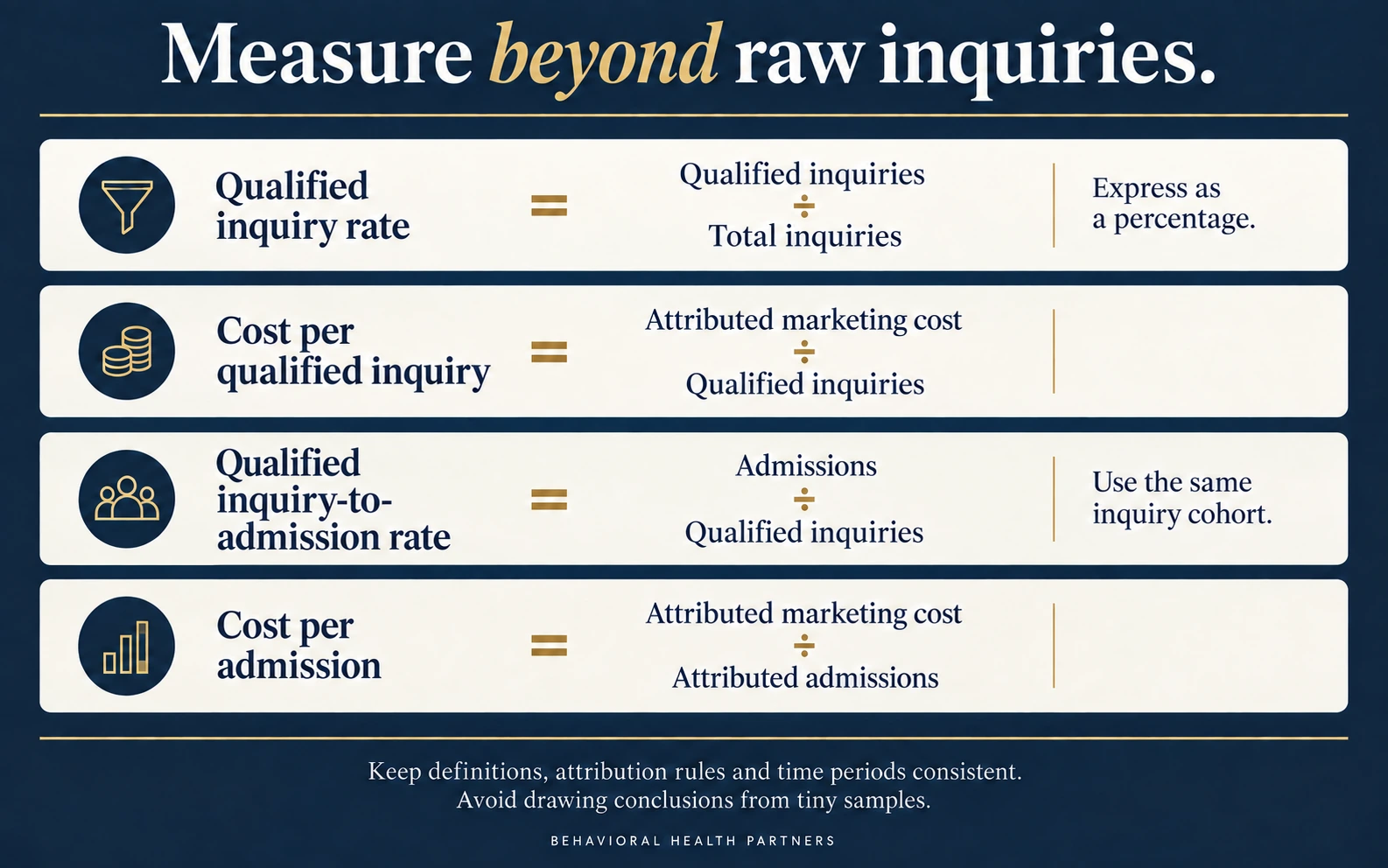 Formulas for qualified inquiry rate, cost per qualified inquiry, qualified inquiry-to-admission rate and cost per admission.