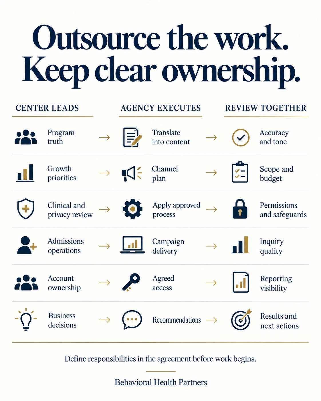 A six-row matrix connects center responsibilities with agency execution and shared review for content, priorities, privacy, admissions, accounts and decisions.