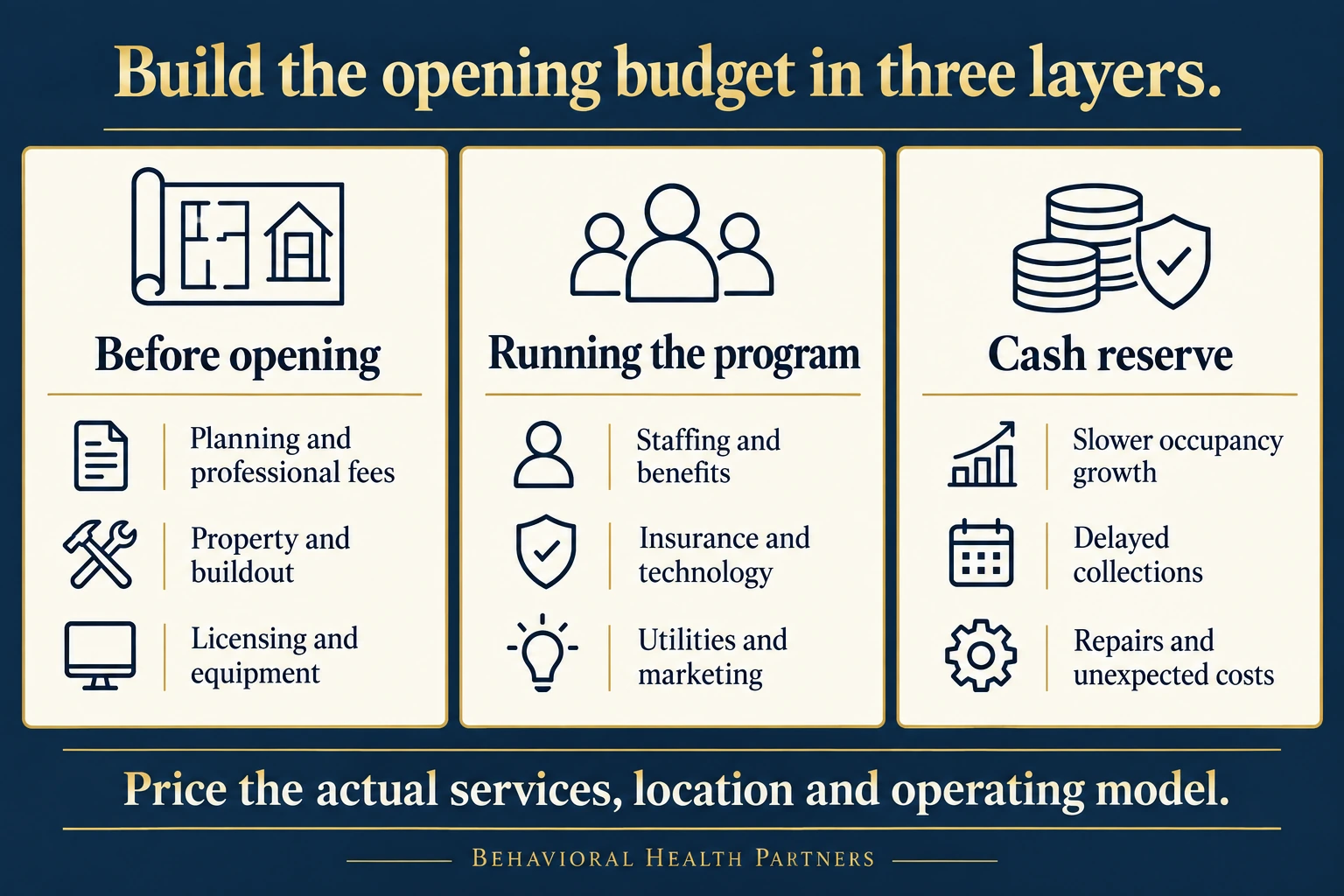 Opening budget grouped into pre-opening costs, program operating costs and a cash reserve for uncertainty.