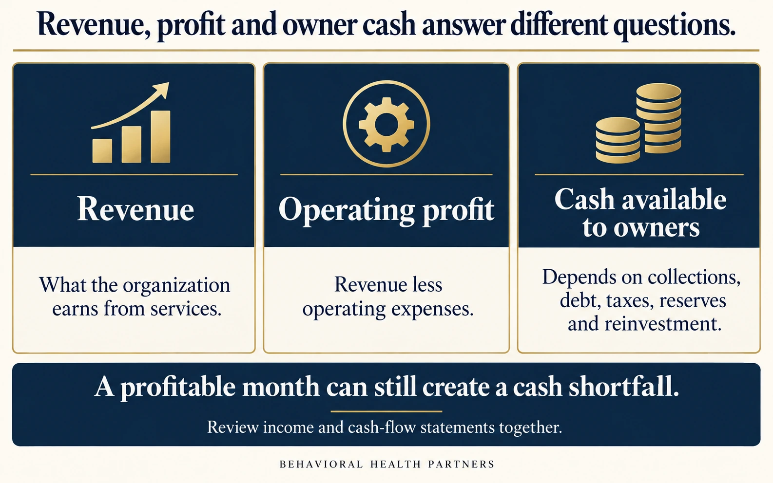 Revenue is earnings from services; operating profit subtracts operating expenses; owner cash also depends on collections, debt, taxes, reserves and reinvestment.
