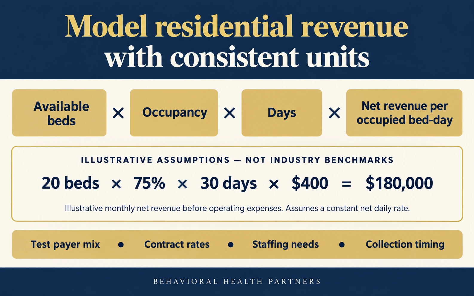 Illustrative example: 20 beds times 75 percent occupancy times 30 days times 400 dollars per occupied bed-day equals 180,000 dollars before operating expenses.