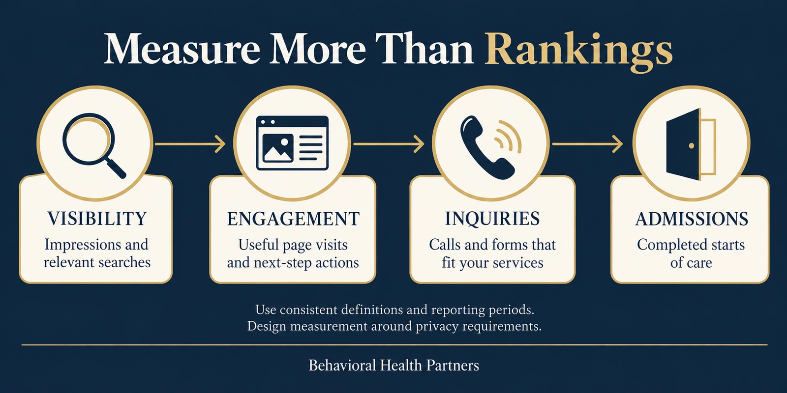Four measurement stages: visibility, engagement, inquiries and admissions, with consistent reporting and privacy considerations.