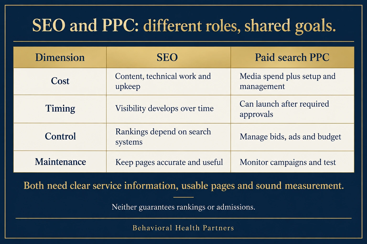 SEO and paid-search PPC compared by cost, timing, control and maintenance; both need useful pages and sound measurement.