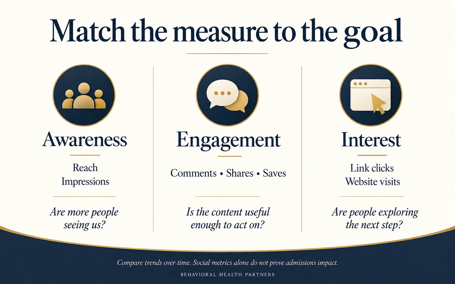 Awareness uses reach and impressions; engagement uses comments, shares and saves; interest uses link clicks and website visits.