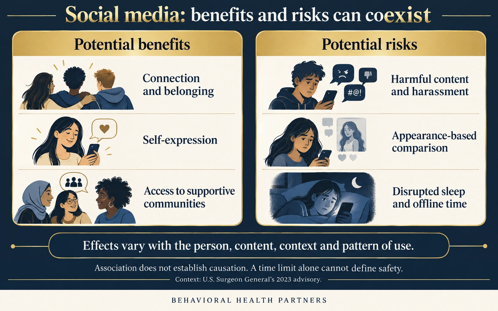 Potential connection, expression and support appear alongside risks from harassment, appearance comparison and disrupted sleep or offline time.