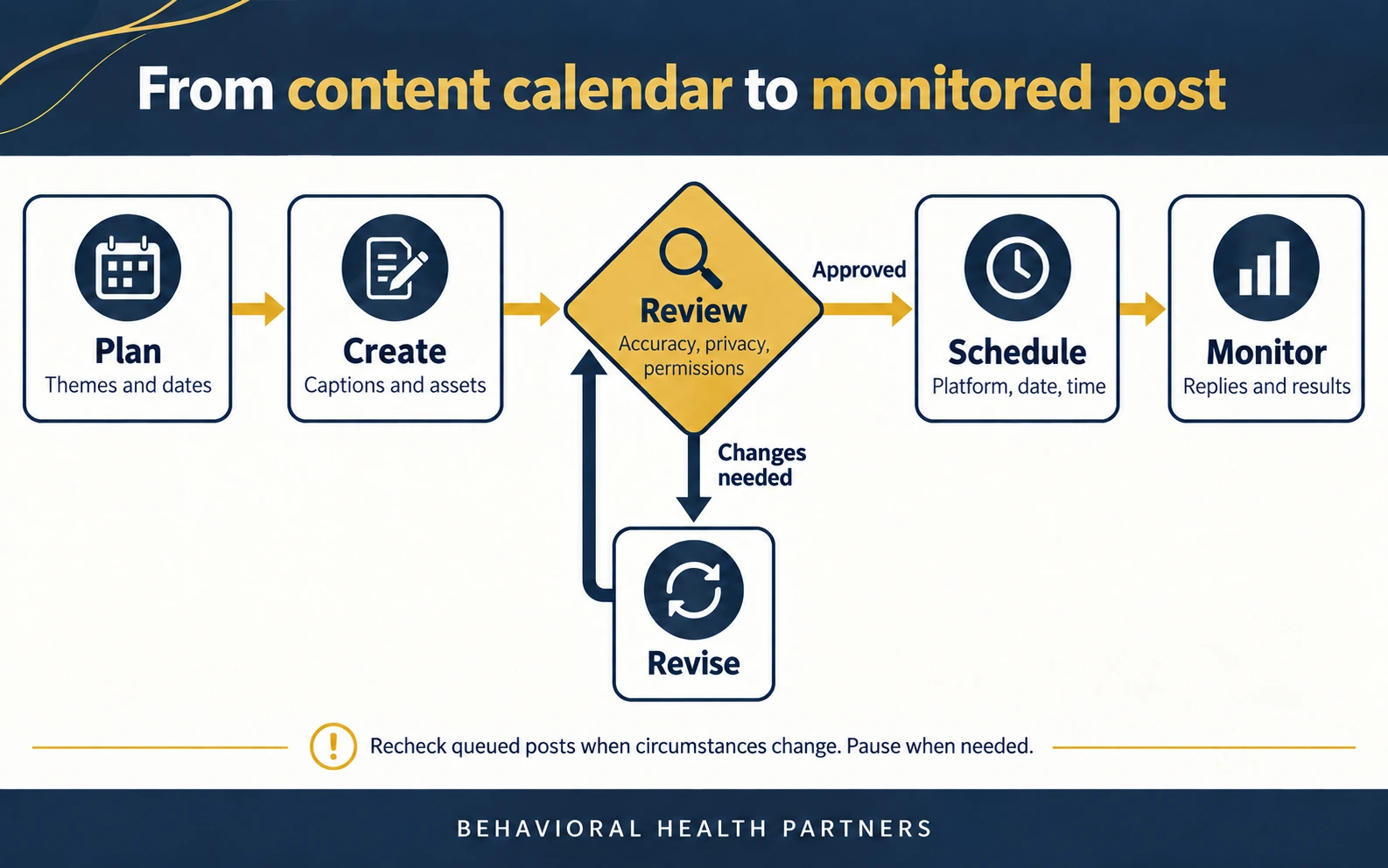 Plan and create lead to review; approved posts are scheduled and monitored, while posts needing changes return through revision.