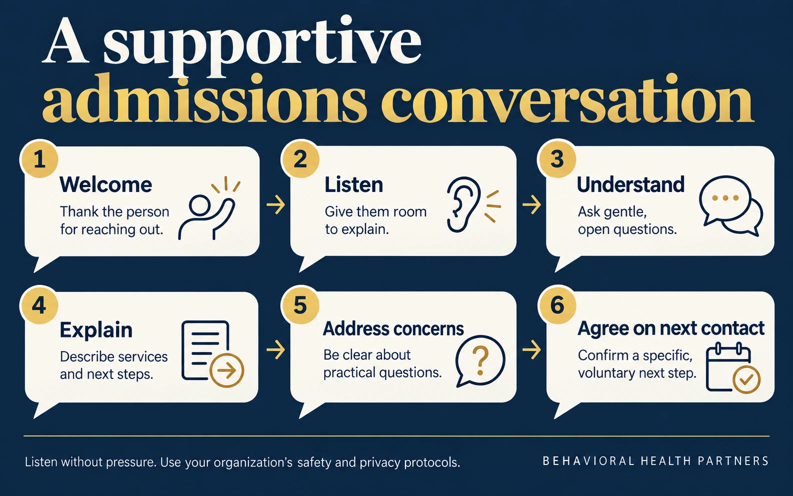 Six conversation steps: welcome, listen, understand, explain, address concerns and agree on a voluntary next contact.