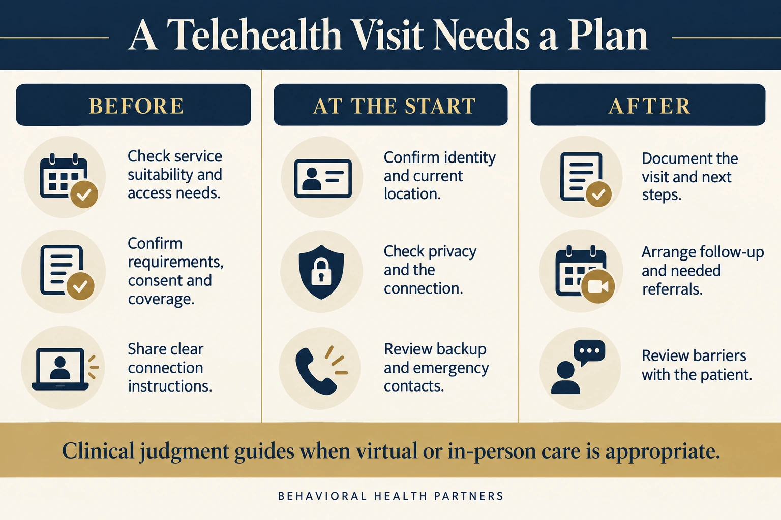 Telehealth workflow shows before-visit preparation, identity and location checks, privacy and emergency planning, then documentation and follow-up.