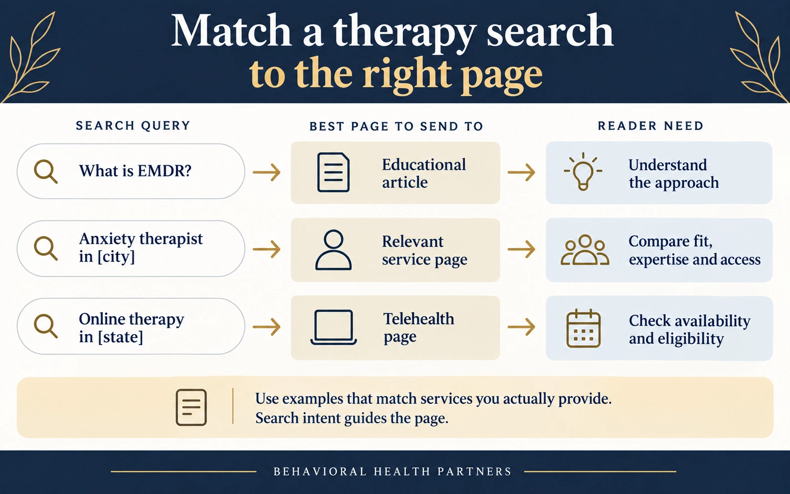 An EMDR question maps to education; a local anxiety-therapist search maps to a service page; an online-therapy search maps to telehealth information.