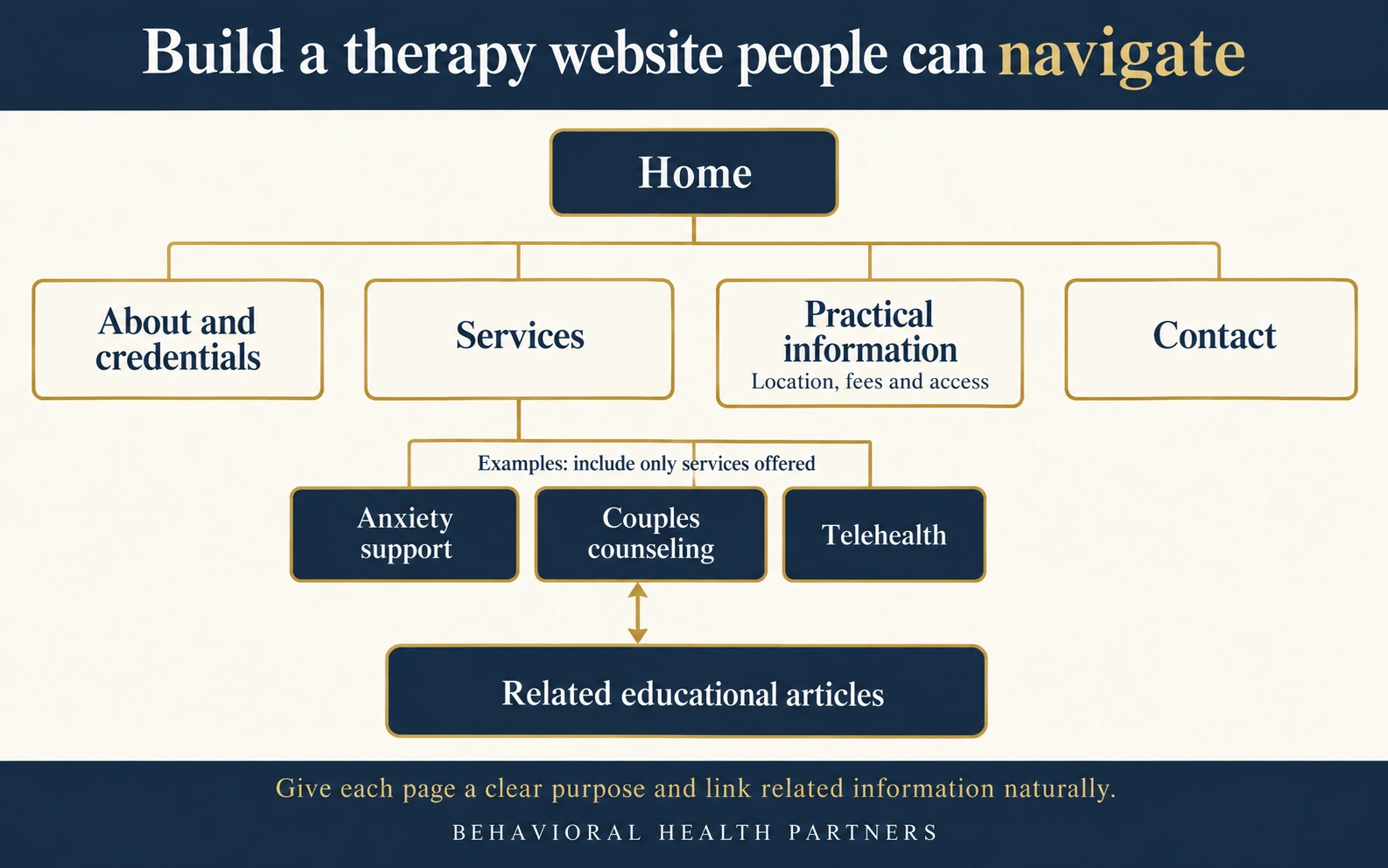 Home branches to credentials, services, practical information and contact, with service examples and a related-article connection.