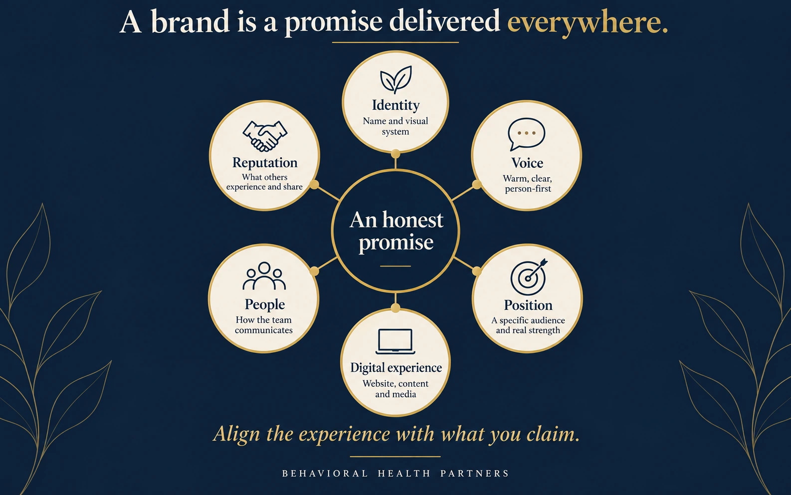 An honest promise connects identity, voice, position, digital experience, people and reputation.
