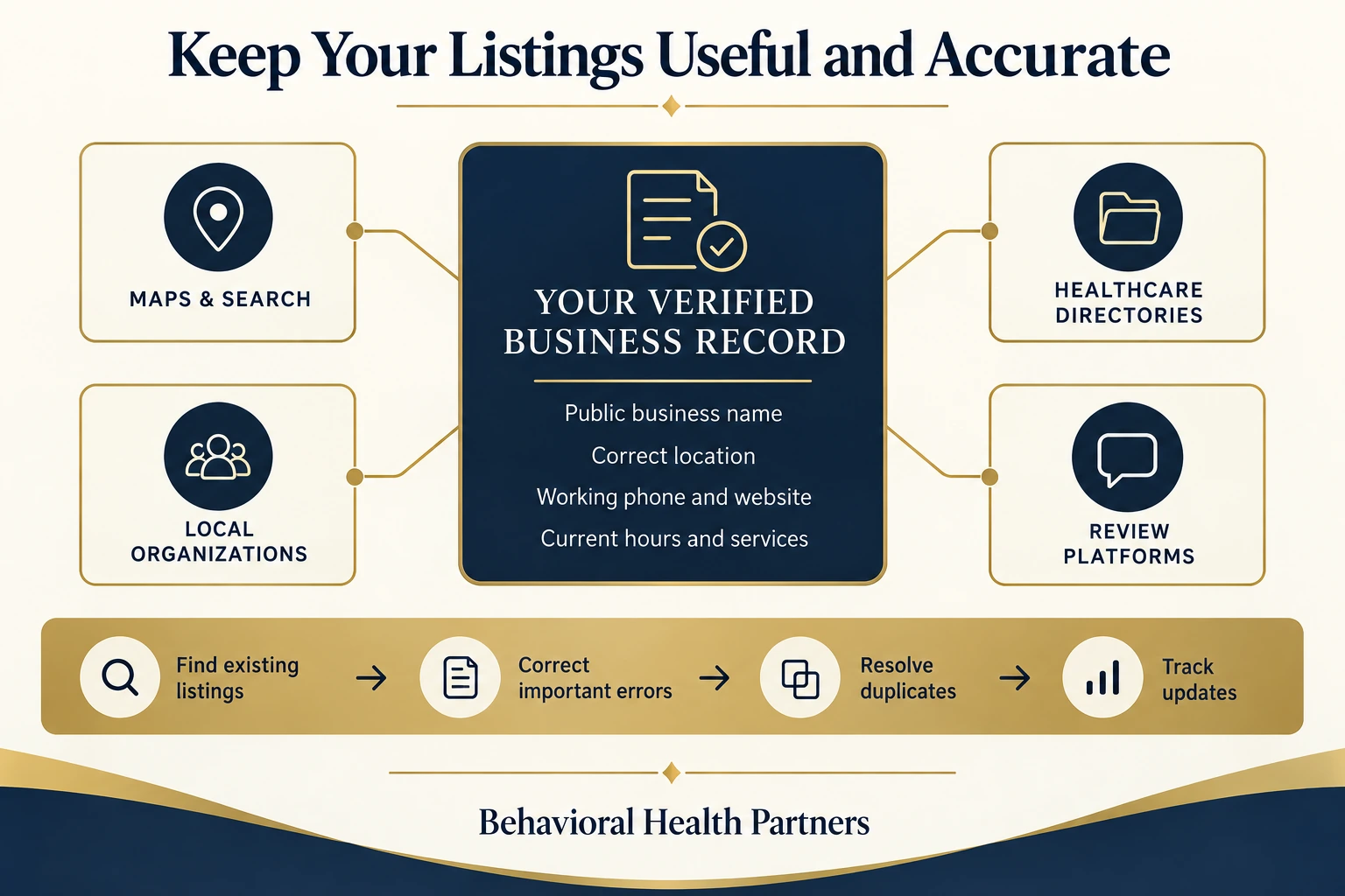 A verified business record connects to maps, healthcare directories, local organizations and review platforms, with an audit and correction workflow.