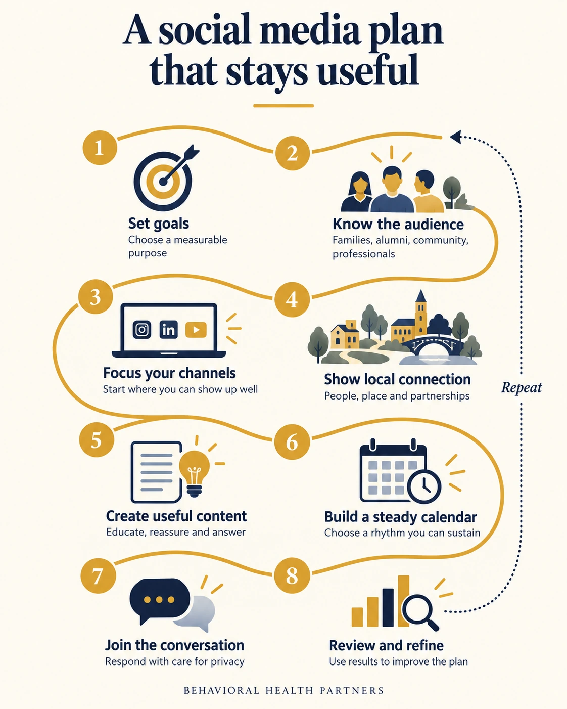 Eight steps connect goals, audiences, channels, local connection, useful content, scheduling, conversation and performance review.