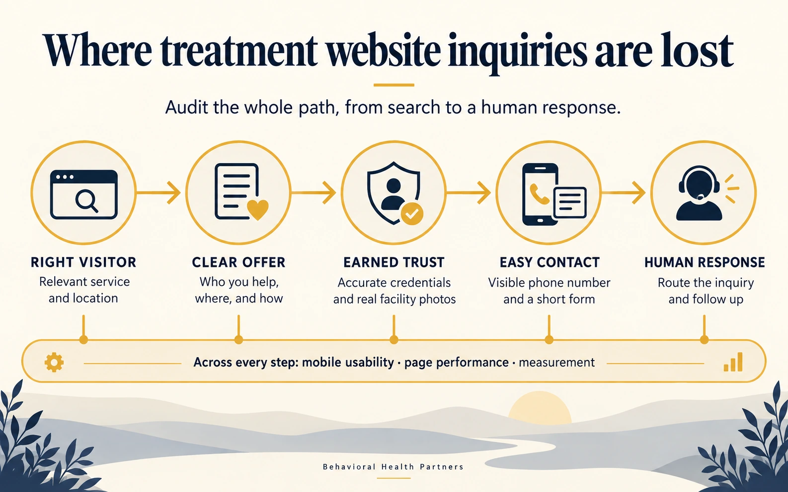 Five connected stages run from right visitor to clear offer, earned trust, easy contact and human response, supported by mobile usability, page performance and measurement.
